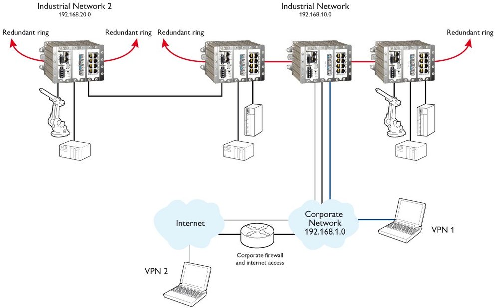 Redfox, przemysłowa zwrotnica routingowa sieci Ethernet dla skrajnych środowisk